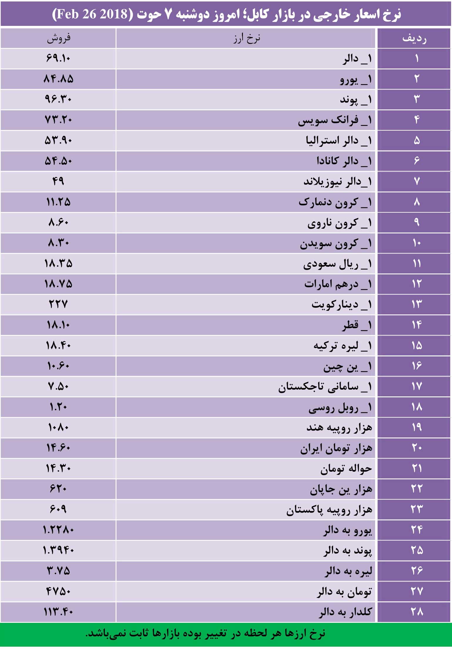 نرخ اسعار خارجی در بازار کابل؛ دوشنبه 7 حوت 1396 - تصویر دوم خبر