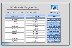 نرخ مبادله اسعار امروز دوشنبہ  14 اسد 1398 - خبرگزاری افغان ایرکا