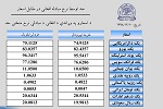 نرخ مبادله اسعار امروز شنبہ 10 حوت 1398 - خبرگزاری افغان ایرکا
