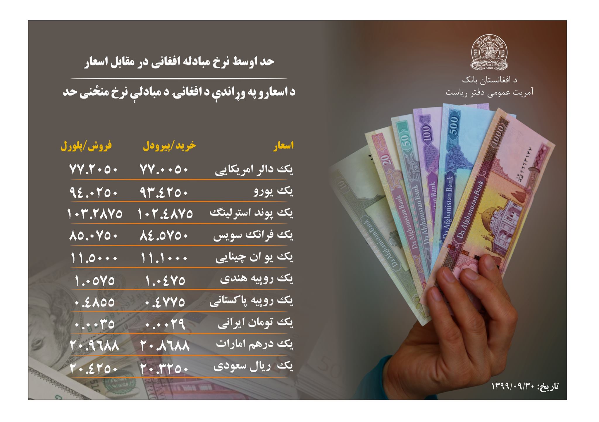 نرخ مبادله پول افغانی با ارزهای خارجی امروز یکشنبه 30 قوس 1399 - تصویر دوم خبر
