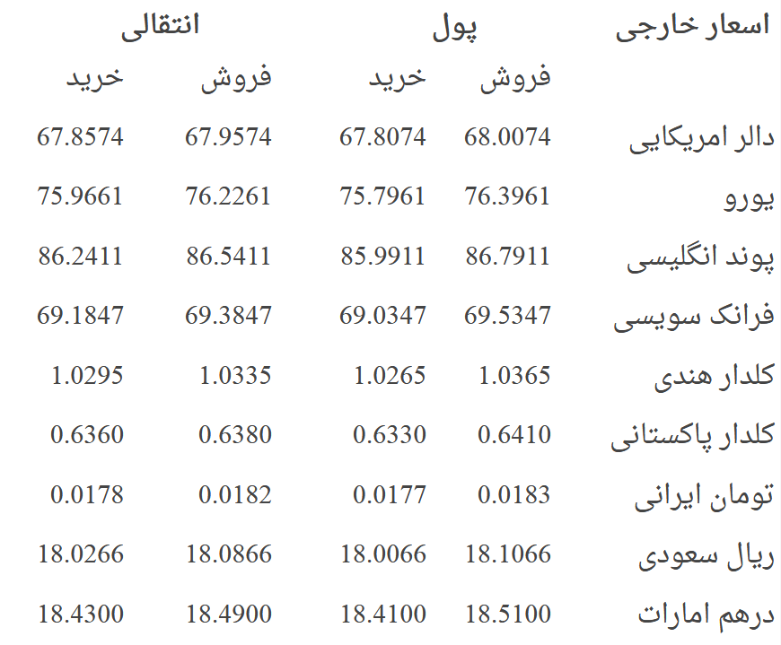 نرخ مبادله پول افغانی در برابر اسعار خارجی؛ دوشنبه 22 جوزا 1396 - خبرگزاری افغان ایرکا