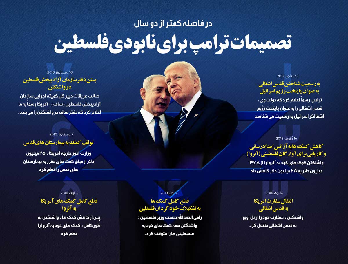 اینفوگرافیک/ تصمیمات ترامپ برای نابودی فلسطین - تصویر دوم خبر