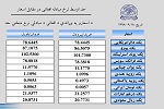 نرخ مبادله اسعار  امروز دوشنبہ 18 قوس 1398 - خبرگزاری افغان ایرکا