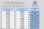 نرخ مبادله اسعار امروز چهارشنبہ 17 میزان 1398 - خبرگزاری افغان ایرکا