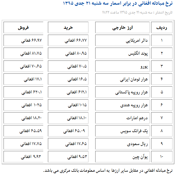 نرخ مبادله افغانی در برابر اسعار سه شنبه 21 جدی 1395 - تصویر دوم خبر