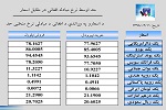نرخ مبادله اسعار امروز دوشنبہ 11 سنبله 1398 - خبرگزاری افغان ایرکا