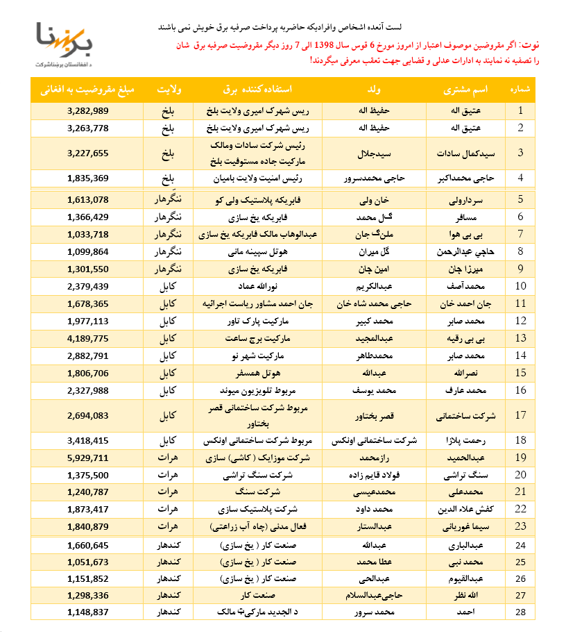 نهمین لست مقروضین بلند برق در کشور - تصویر دوم خبر