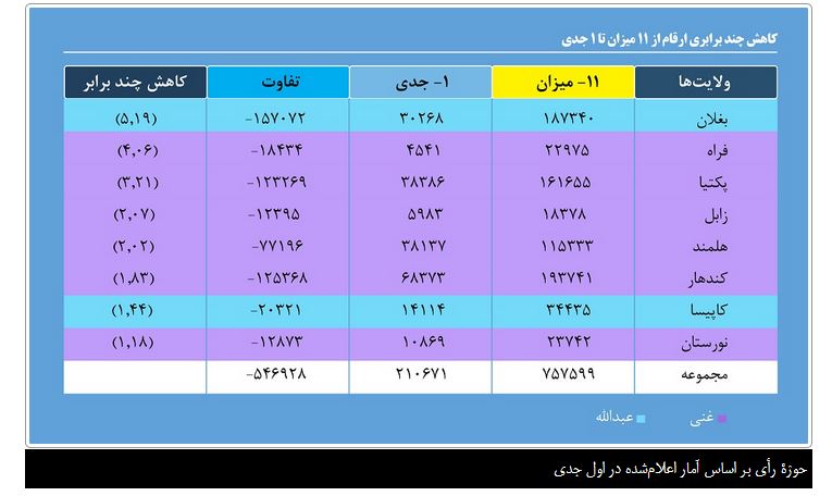 تفاوت فاحش در جدل ارقام؛ چرا بیش از 870 هزار رأی مبهم است؟ - خبرگزاری افغان ایرکا