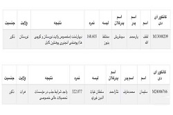 322نمره ناکام و 168نمره کامیاب در جمهوریت (سند) - خبرگزاری افغان ایرکا
