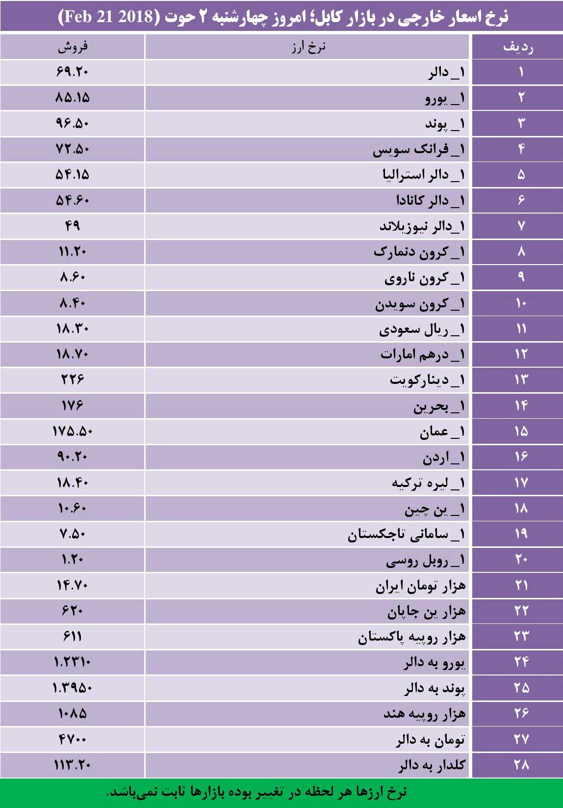 نرخ اسعار خارجی در بازار کابل؛ چهارشنبه 2 حوت 1396 - تصویر دوم خبر