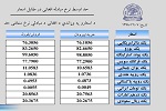 نرخ مبادله اسعار امروز چهارشنبہ 07 حوت 1398 - خبرگزاری افغان ایرکا