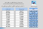 نرخ مبادله اسعار  امروز چهارشنبہ 13 سنبله 1398 - خبرگزاری افغان ایرکا