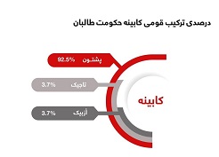 آمار اقوام در حکومت همه شمول طالبانی - خبرگزاری افغان ایرکا