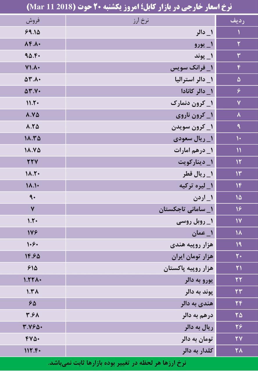 نرخ اسعار خارجی در بازار کابل؛ یکشنبه 20 حوت 1396 - تصویر دوم خبر
