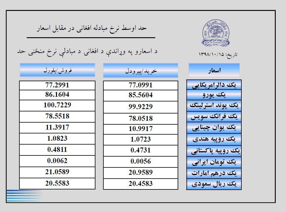 نرخ مبادله ارز امروز یکشنبہ 15 جدی 1398 - تصویر دوم خبر