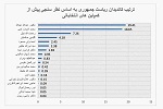 عبدالله پیشتاز انتخابات در نظرسنجی «تیفا» اعلام شد - خبرگزاری افغان ایرکا