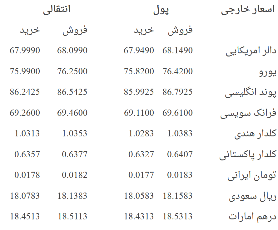 نرخ مبادله پول افغانی در برابر ارزهای خارجی؛ پنجشنبه 25 جوزا 1396 - خبرگزاری افغان ایرکا