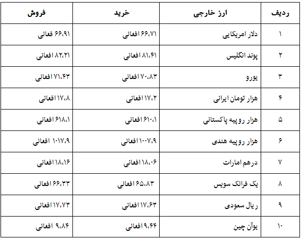 نرخ مبادله افغانی در برابر ارزهای خارجی؛ یکشنبه 10 دلو - تصویر دوم خبر