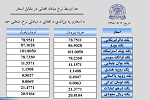 نرخ اسعار امروز سه شنبہ 12 قوس 1398 - خبرگزاری افغان ایرکا