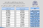 نرخ مبادله اسعار امروز یکشنبہ 10 قوس 1398 - خبرگزاری افغان ایرکا
