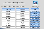 نرخ مبادله اسعار امروز پنجشنبہ 28 سنبله 1398 - خبرگزاری افغان ایرکا