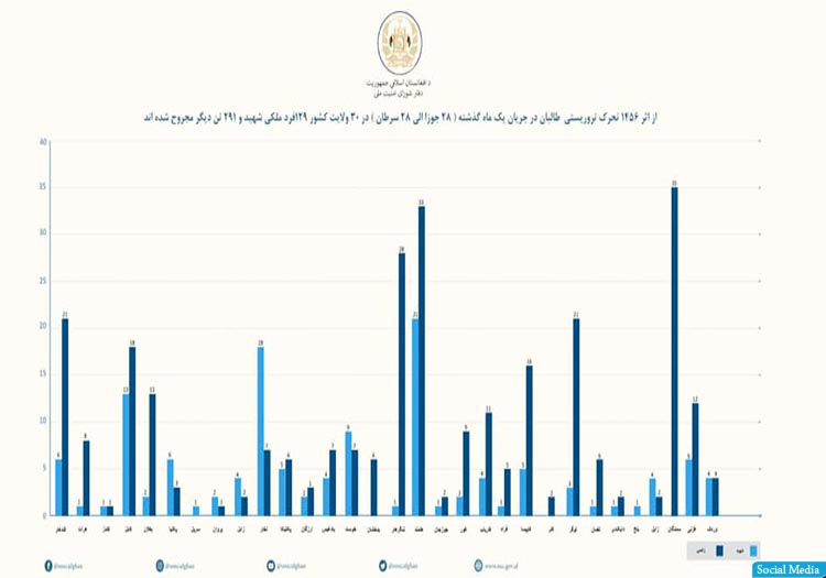 شورای امنیت ملی: در یک ماه گذشته 129 غیرنظامی توسط طالبان کشته شدند  - خبرگزاری افغان ایرکا