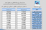 نرخ مبادله اسعار امروز یکشنبہ 10 سنبله 1398 - خبرگزاری افغان ایرکا