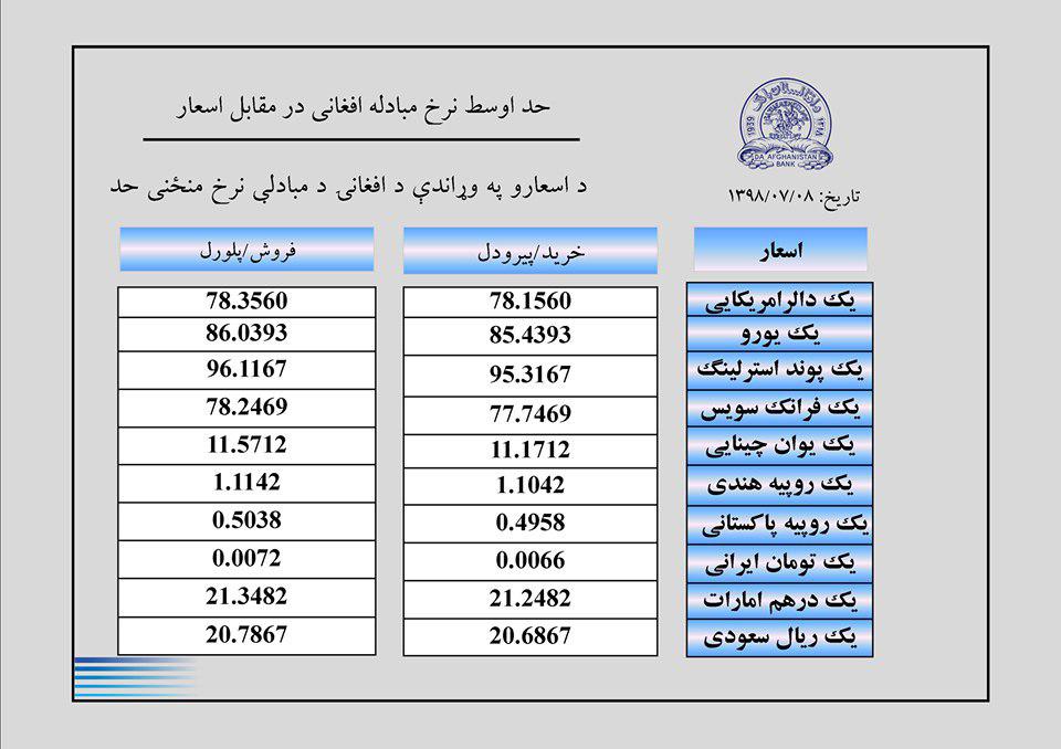 نرخ مبادله اسعار امروز دوشنبہ 08 میزان 1398 - تصویر دوم خبر