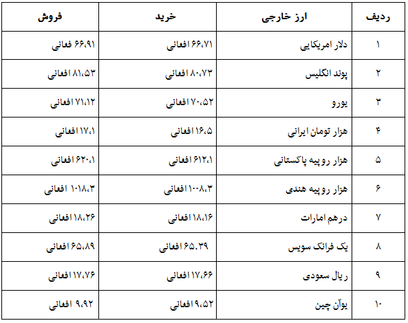 نرخ مبادله افغانی در برابر ارزهای خارجی؛ شنبه 25 جدی - تصویر دوم خبر