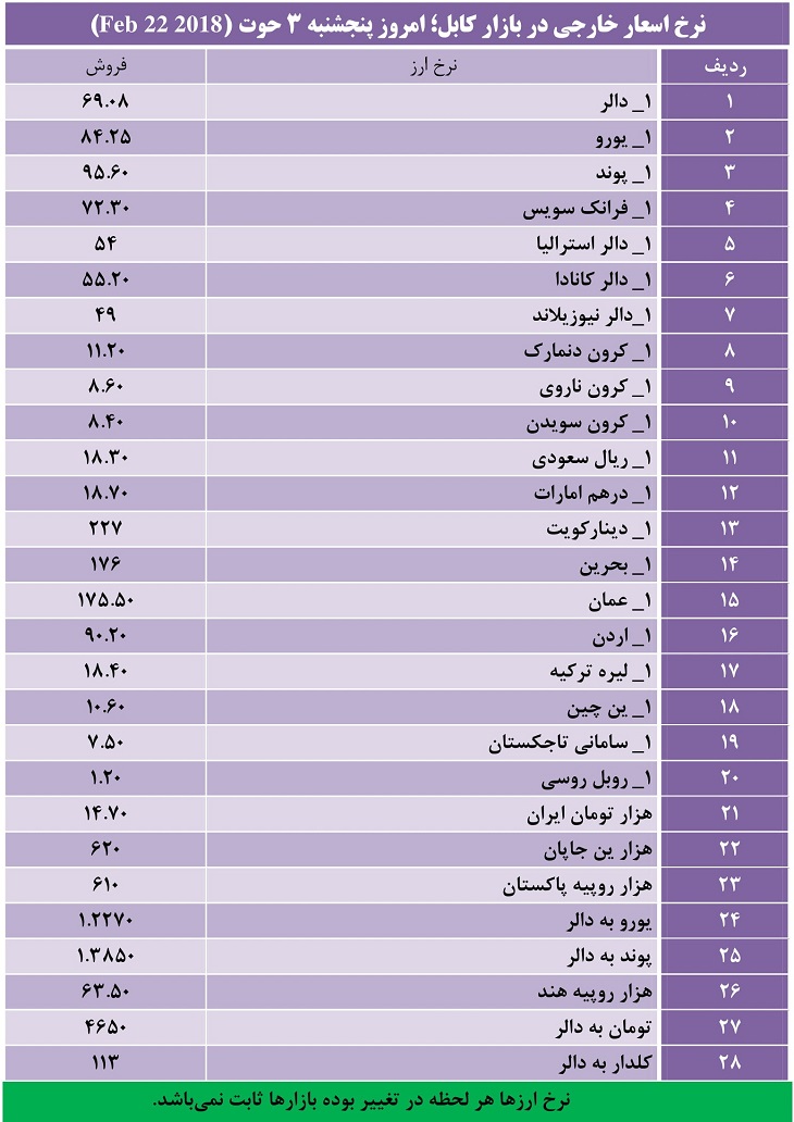 نرخ اسعار خارجی در بازار کابل؛ پنجشنبه 3 حوت 1396 - خبرگزاری افغان ایرکا