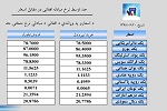 نرخ مبادله اسعار امروز چهارشنبہ 20 سنبله 1398 - خبرگزاری افغان ایرکا