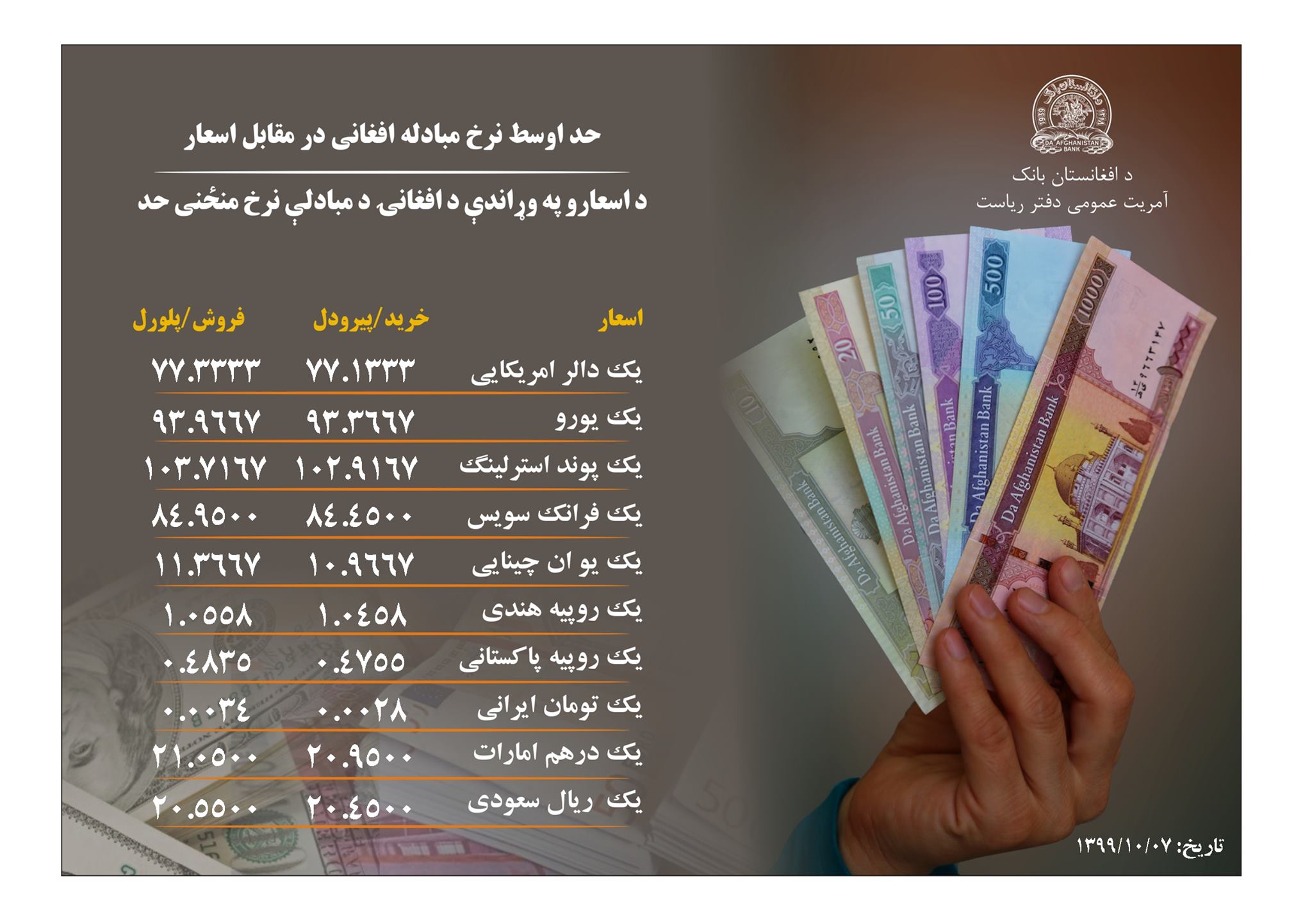 نرخ مبادله پول افغانی با ارزهای خارجی امروز  یکشنبه 7 جدی 1399  - تصویر دوم خبر