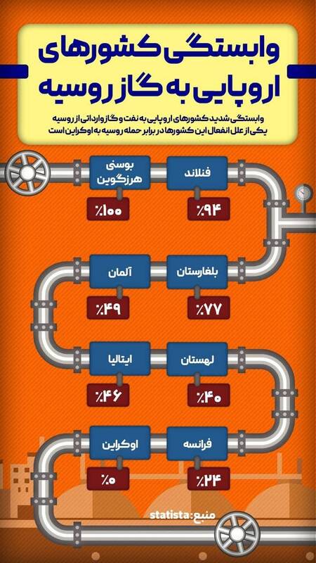  اینفوگرافیک/ وابستگی کشورهای اروپایی به گاز روسیه - تصویر دوم خبر