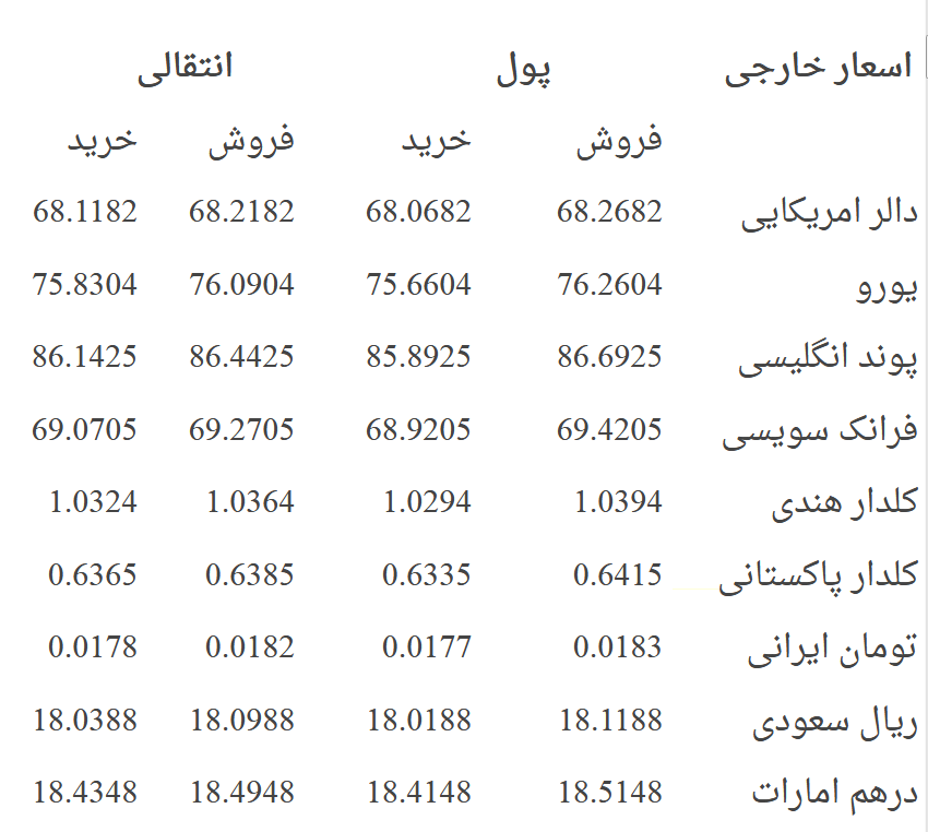 نرخ مبادله پول افغانی در برابر اسعار خارجی؛ سه شنبه 30 جوزا 1396 - خبرگزاری افغان ایرکا