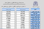 نرخ مبادله اسعار امروز چهارشنبہ 06 قوس 1398 - خبرگزاری افغان ایرکا