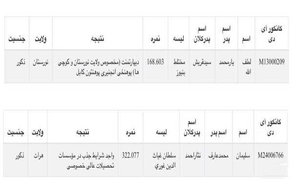 322نمره ناکام و 168نمره کامیاب در جمهوریت (سند) - تصویر دوم خبر