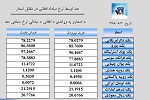 نرخ مبادله اسعار امروز شنبہ 30 سنبله 1398 - خبرگزاری افغان ایرکا