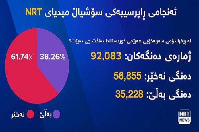 رأی منفی بیش از 61 درصد مردم اقلیم کردستان عراق به استقلال - خبرگزاری افغان ایرکا