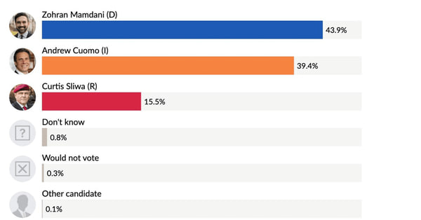ترامپ: ممدانیِ کمونیست نباید پیروز شود