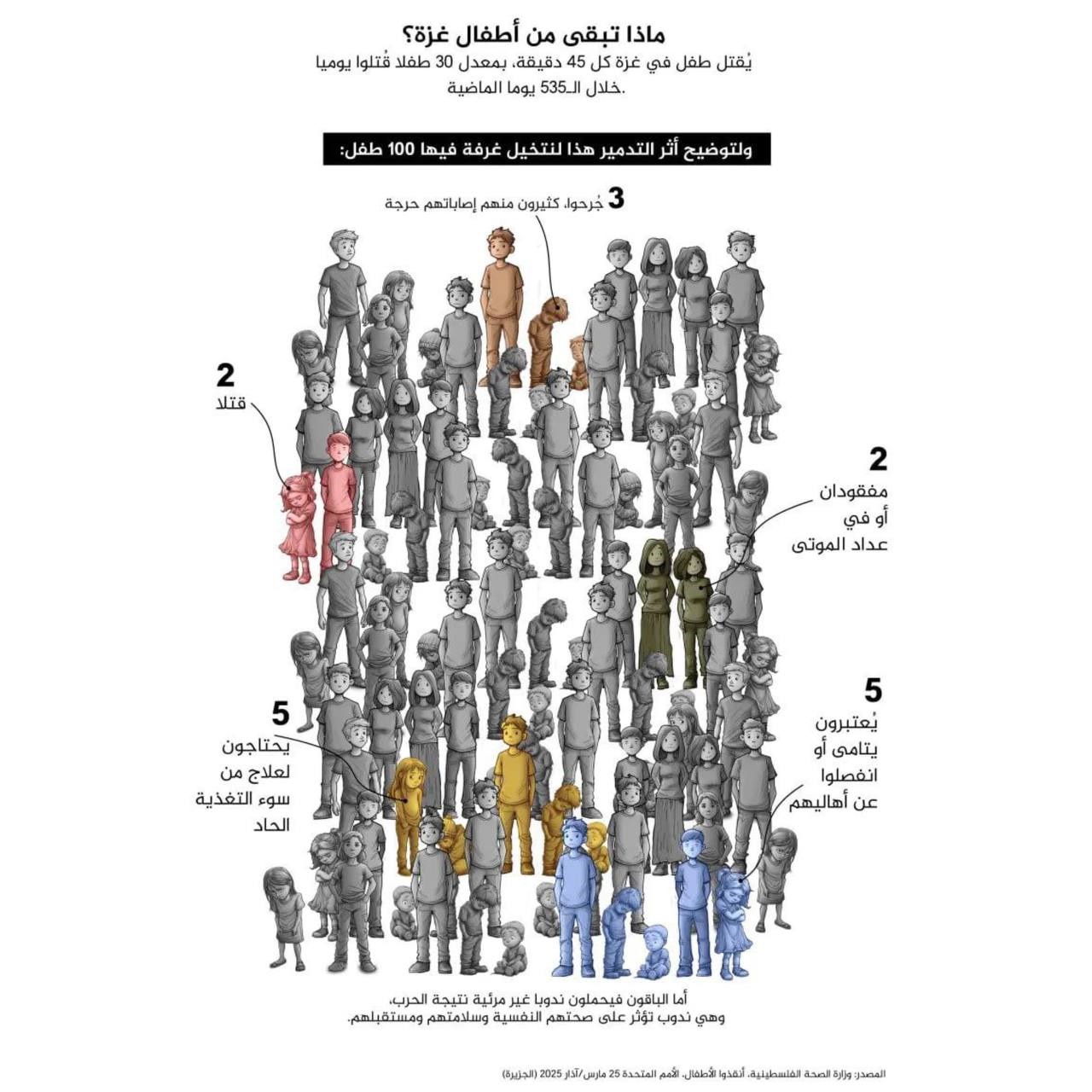 از کودکان غزه چه چیزی مانده است؟ - تصویر دوم خبر