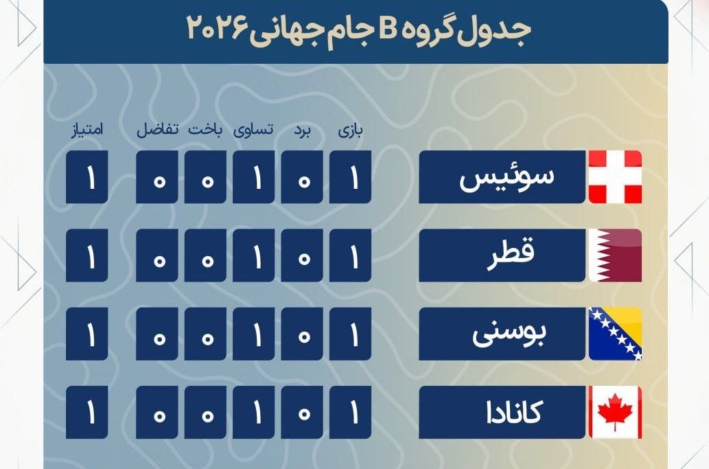 جام جهانی فوتبال 2026؛ اسکاتلند و استرالیا در مسابقات جام جهانی فوتبال به پیروزی رسیدند - تصویر دوم خبر