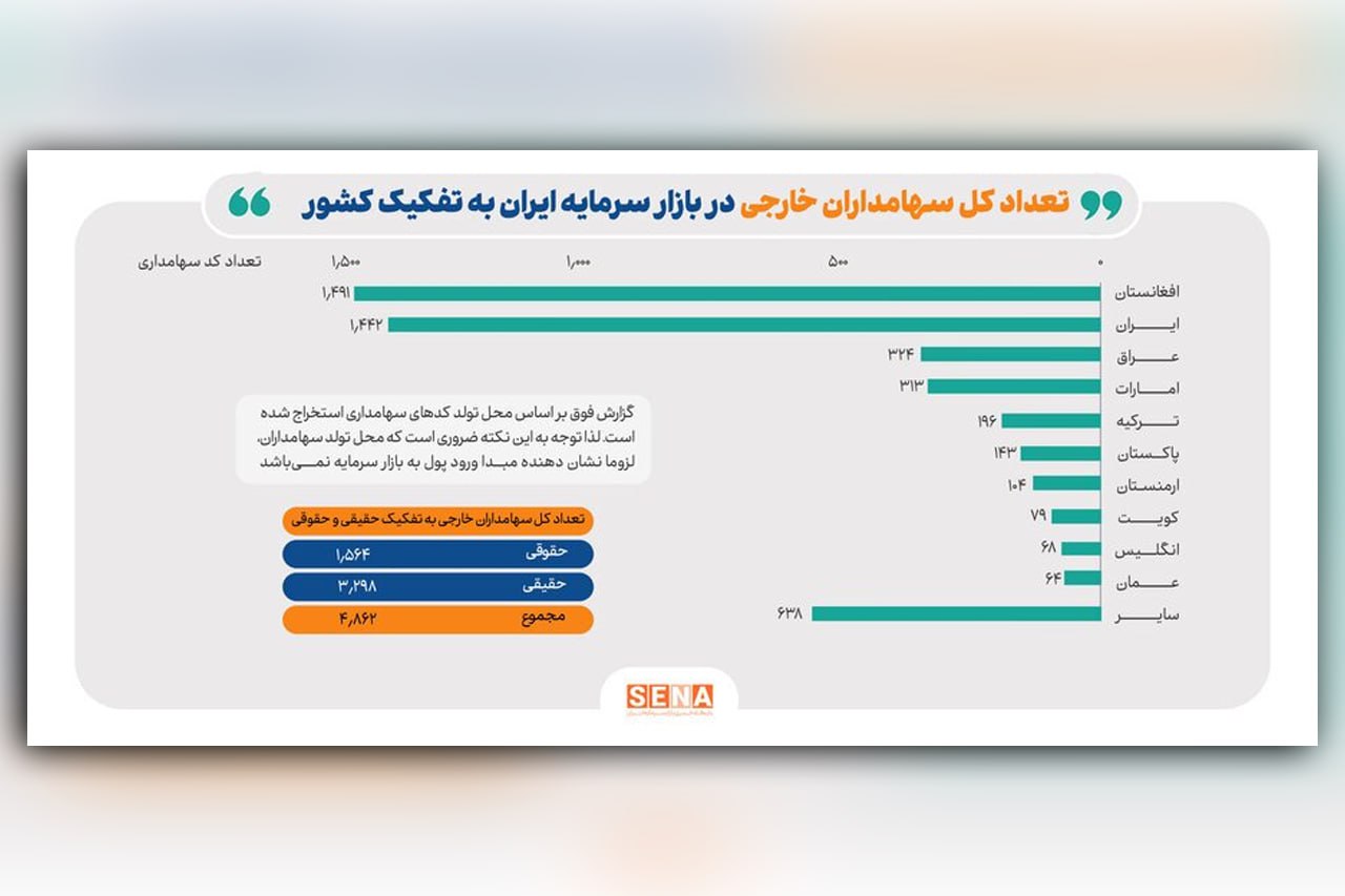 افغانستان در صدر سرمایه گذاران خارجی بورس ایران