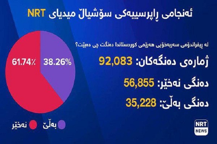 رأی منفی بیش از 61 درصد مردم اقلیم کردستان عراق به استقلال